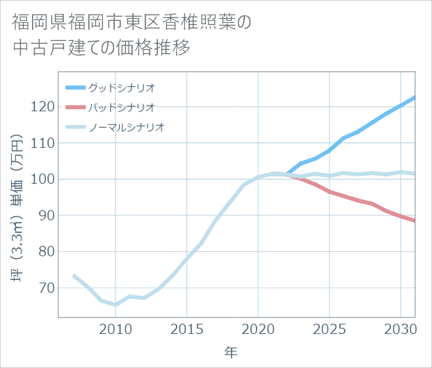 福岡県福岡市東区香椎照葉の中古戸建て価格推移