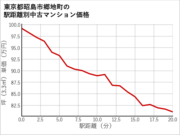 東京都昭島市郷地町の徒歩距離別の中古マンション坪単価