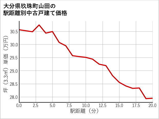 大分県玖珠町山田の徒歩距離別の中古戸建て坪単価