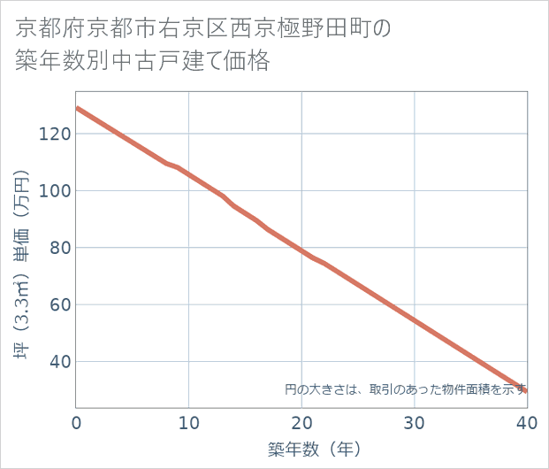 京都府京都市右京区西京極野田町の築年数別の中古戸建て坪単価