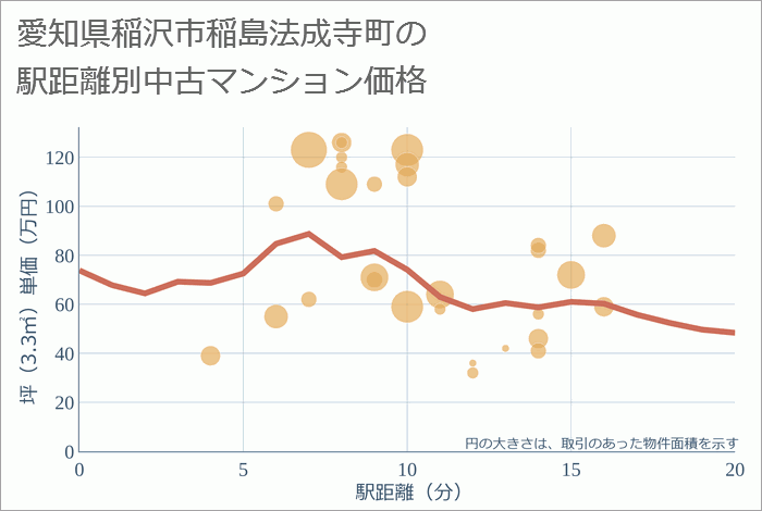 愛知県稲沢市稲島法成寺町の徒歩距離別の中古マンション坪単価