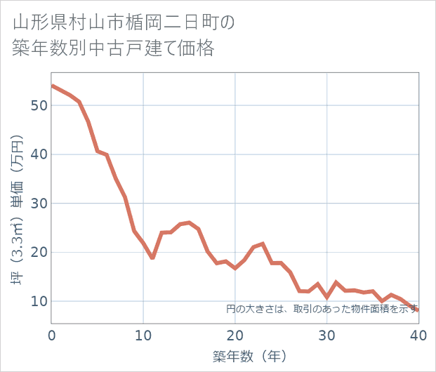 山形県村山市楯岡二日町の築年数別の中古戸建て坪単価