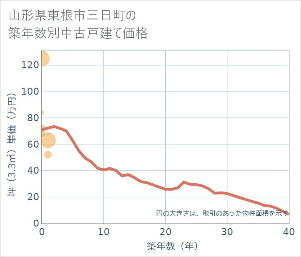 山形県東根市三日町の築年数別の中古戸建て坪単価