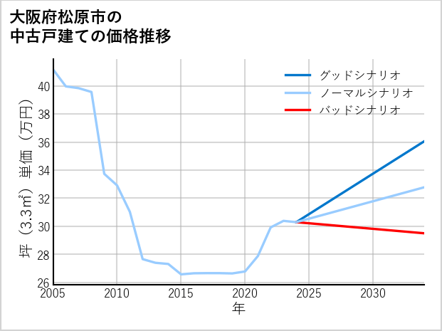 大阪府松原市の中古戸建て価格推移