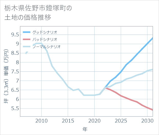 栃木県佐野市鐙塚町の土地価格推移
