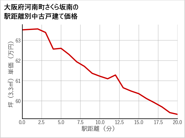 大阪府南河南町さくら坂南の徒歩距離別の中古戸建て坪単価