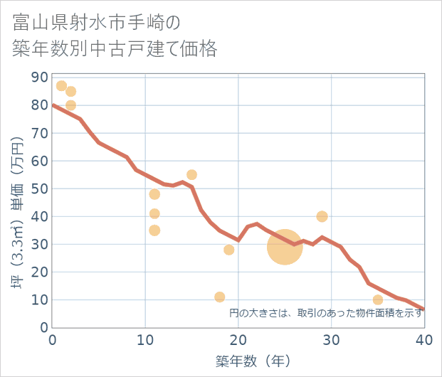 富山県射水市手崎の築年数別の中古戸建て坪単価