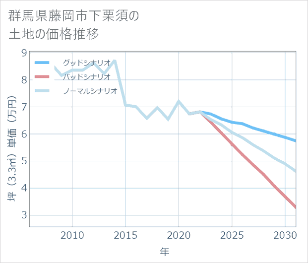 群馬県藤岡市下栗須の土地価格推移