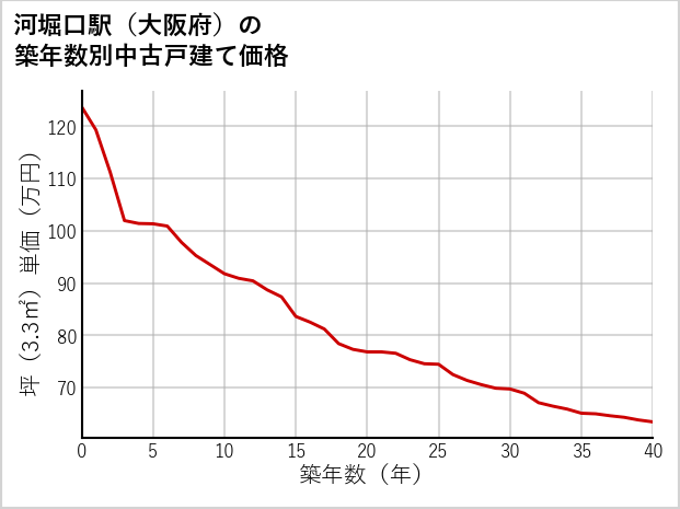河堀口駅（大阪府）の築年数別の中古戸建て坪単価