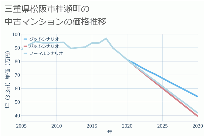 三重県松阪市桂瀬町の中古マンション価格推移