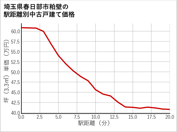 埼玉県春日部市粕壁の徒歩距離別の中古戸建て坪単価
