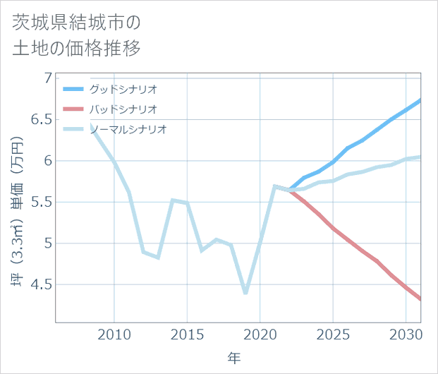 茨城県結城市の土地価格推移