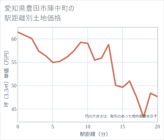 愛知県豊田市陣中町の徒歩距離別の土地坪単価