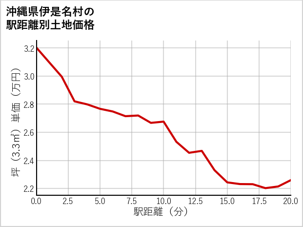 沖縄県伊是名村仲田の徒歩距離別の土地坪単価