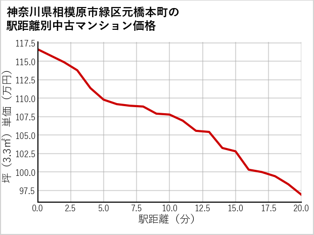 神奈川県相模原市緑区元橋本町の徒歩距離別の中古マンション坪単価