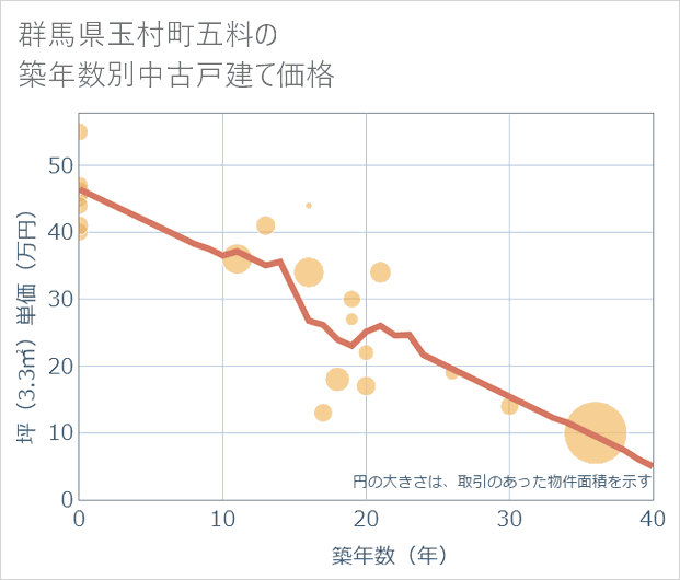 群馬県玉村町五料の築年数別の中古戸建て坪単価