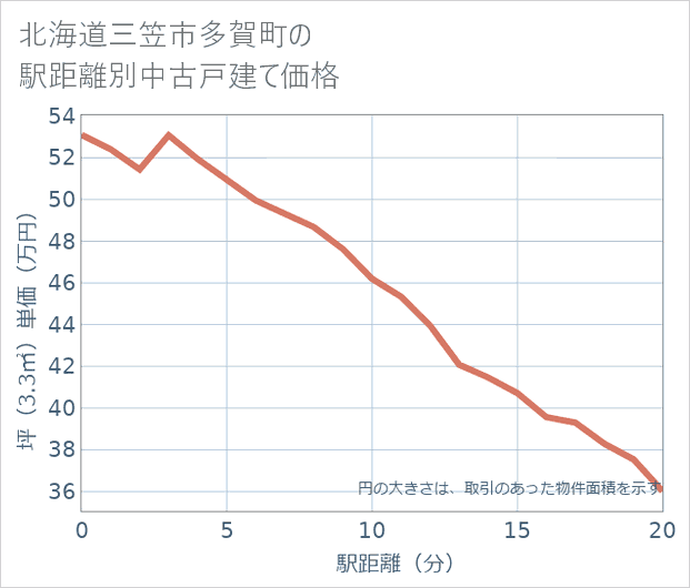 北海道三笠市多賀町の徒歩距離別の中古戸建て坪単価