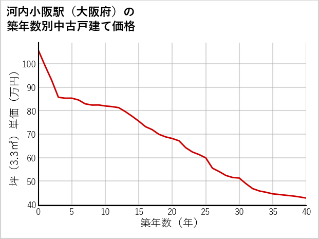 河内小阪駅（大阪府）の築年数別の中古戸建て坪単価