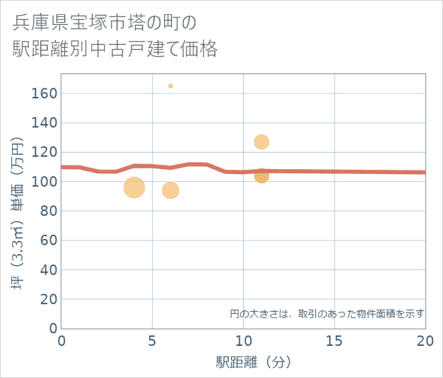 兵庫県宝塚市塔の町の徒歩距離別の中古戸建て坪単価