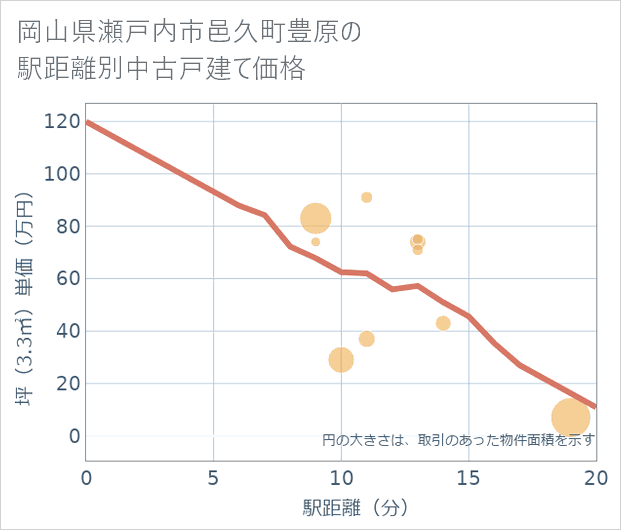 岡山県瀬戸内市邑久町豊原の徒歩距離別の中古戸建て坪単価