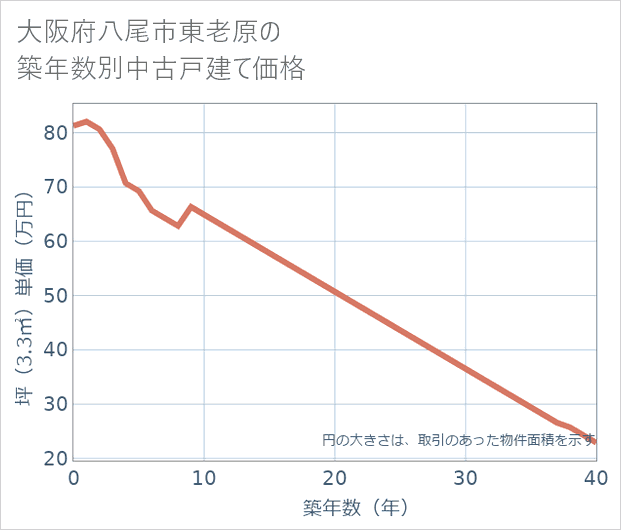 大阪府八尾市東老原の築年数別の中古戸建て坪単価