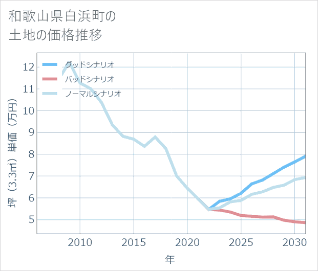 和歌山県白浜町の土地価格推移