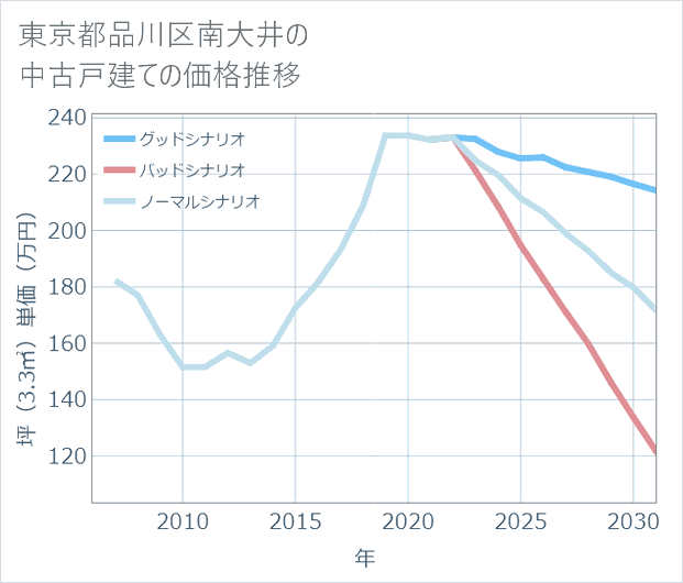 東京都品川区南大井の中古戸建て価格推移