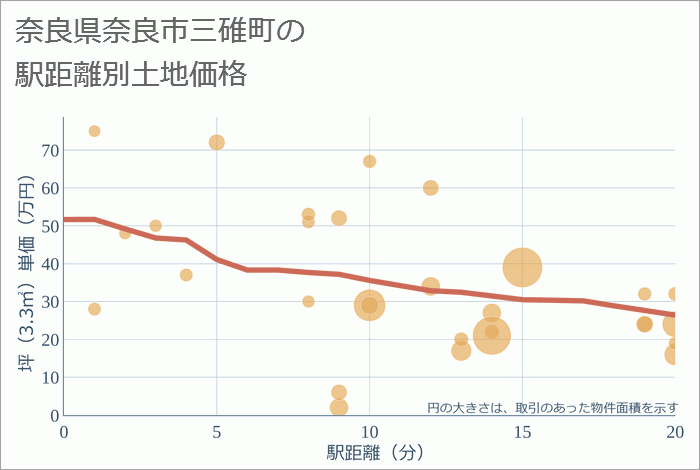 奈良県奈良市三碓町の徒歩距離別の土地坪単価