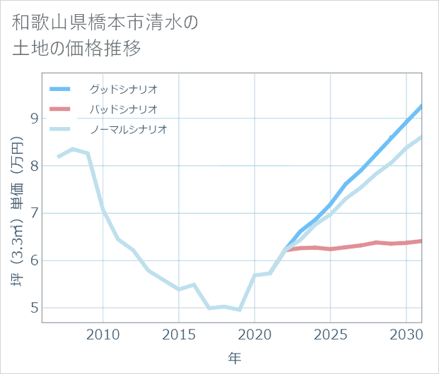 和歌山県橋本市清水の土地価格推移