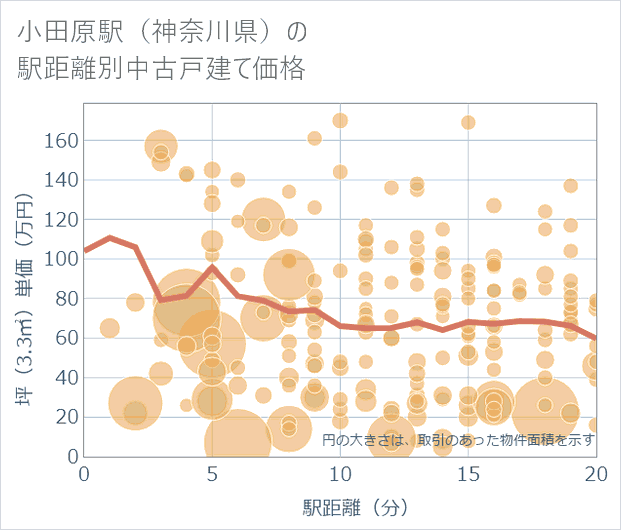 小田原駅(神奈川県)の徒歩距離別の中古戸建て坪単価