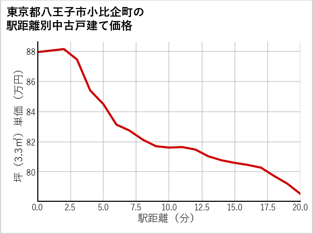 東京都八王子市小比企町の徒歩距離別の中古戸建て坪単価