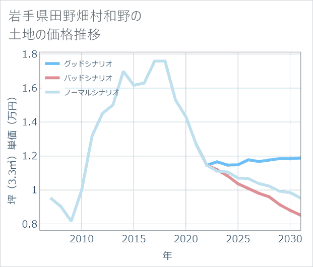 岩手県田野畑村和野の土地価格推移