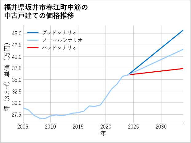 福井県坂井市春江町中筋の中古戸建て価格推移