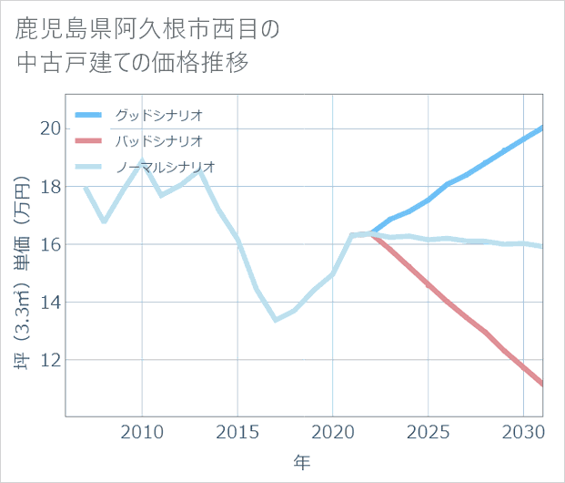 鹿児島県阿久根市西目の中古戸建て価格推移
