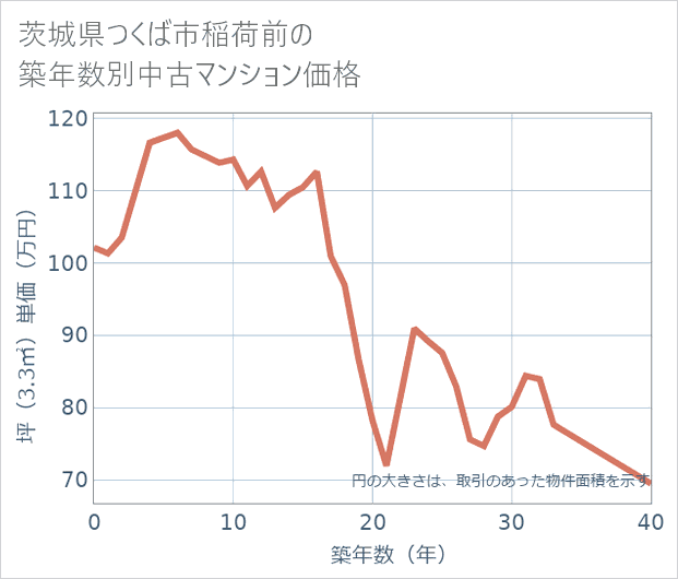 茨城県つくば市稲荷前の築年数別の中古マンション坪単価