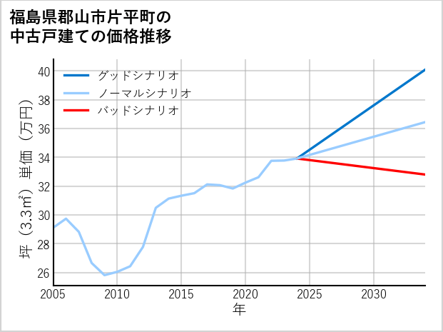 福島県郡山市片平町の中古戸建て価格推移