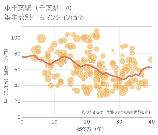 東千葉駅(千葉県)の築年数別の中古マンション坪単価