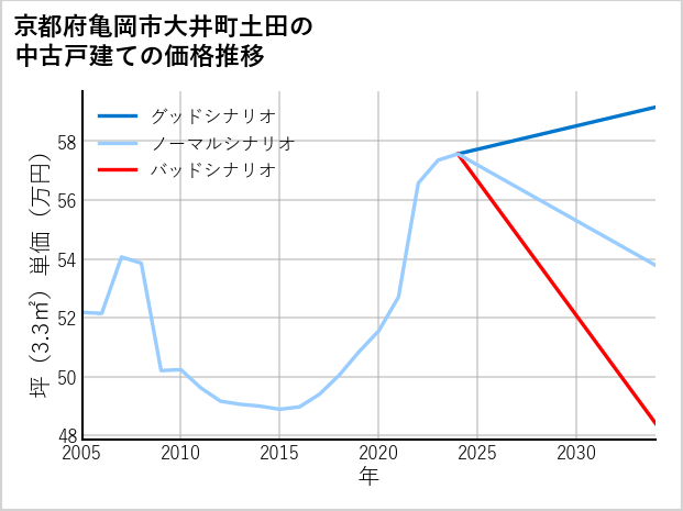 京都府亀岡市大井町土田の中古戸建て価格推移
