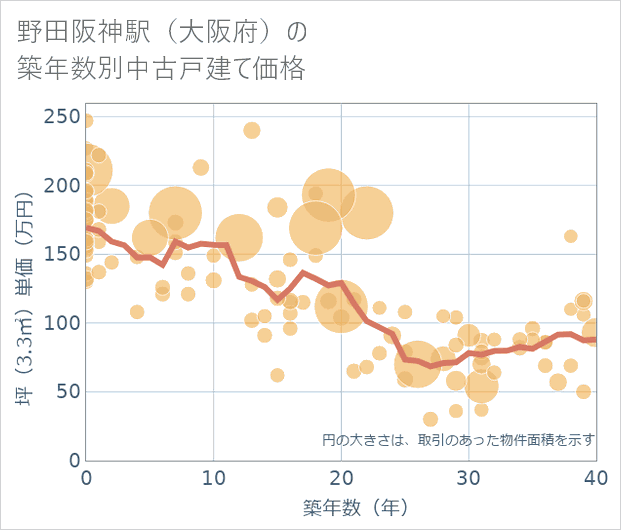 野田阪神駅(大阪府)の築年数別の中古戸建て坪単価