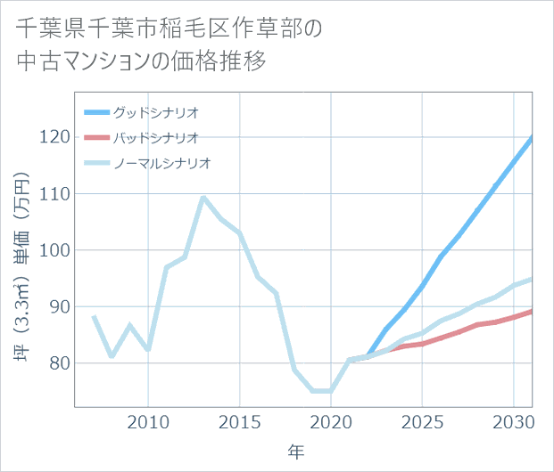 千葉県千葉市稲毛区作草部の中古マンション価格推移