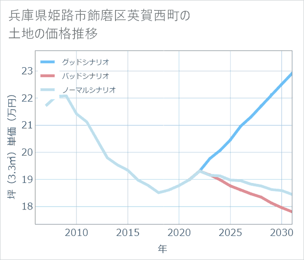 兵庫県姫路市飾磨区英賀西町の土地価格推移