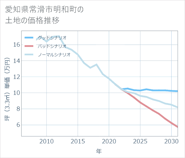 愛知県常滑市明和町の土地価格推移