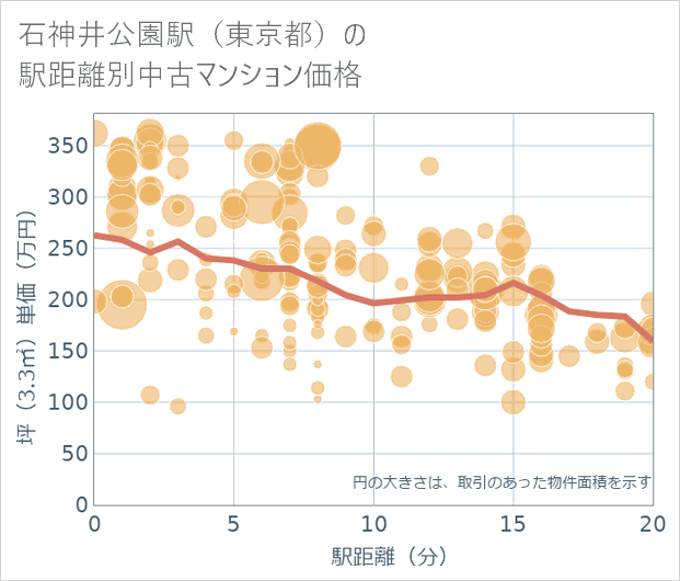 石神井公園駅(東京都)の徒歩距離別の中古マンション坪単価