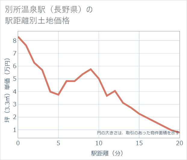 別所温泉駅(長野県)の徒歩距離別の土地坪単価