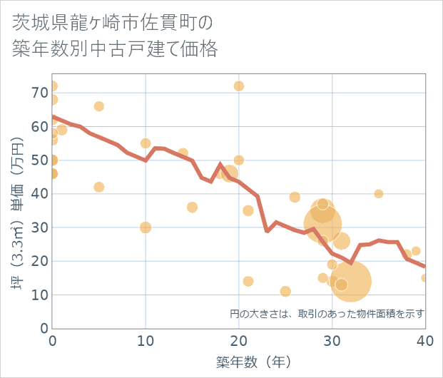 茨城県龍ケ崎市佐貫町の築年数別の中古戸建て坪単価
