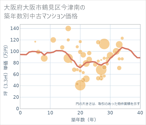 大阪府大阪市鶴見区今津南の築年数別の中古マンション坪単価
