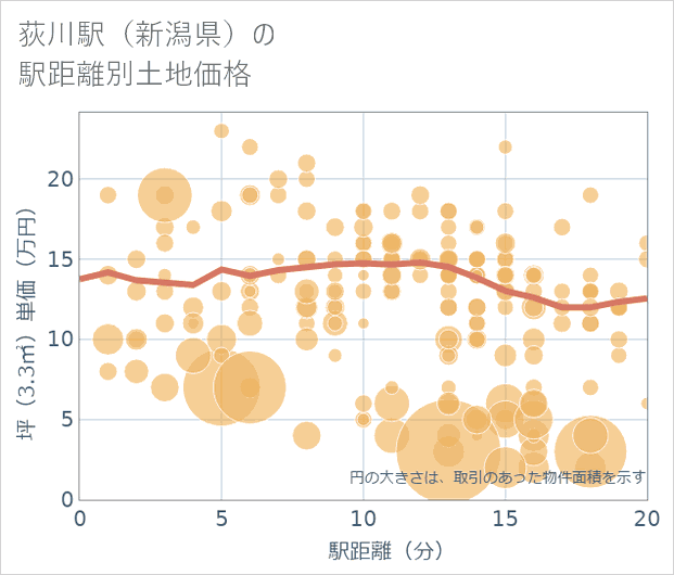 荻川駅(新潟県)の徒歩距離別の土地坪単価