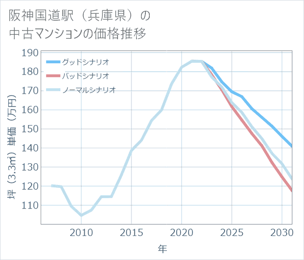 阪神国道駅(兵庫県)の中古マンション価格推移