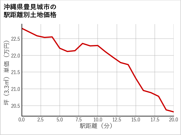 沖縄県豊見城市の徒歩距離別の土地坪単価