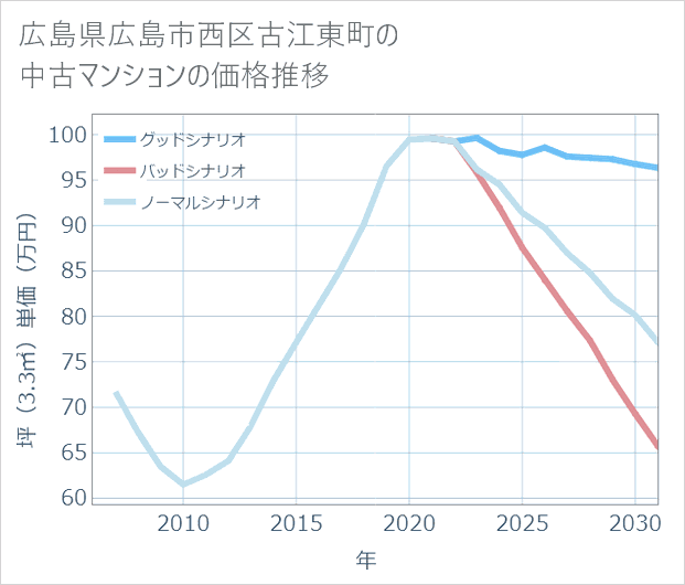 広島県広島市西区古江東町の中古マンション価格推移